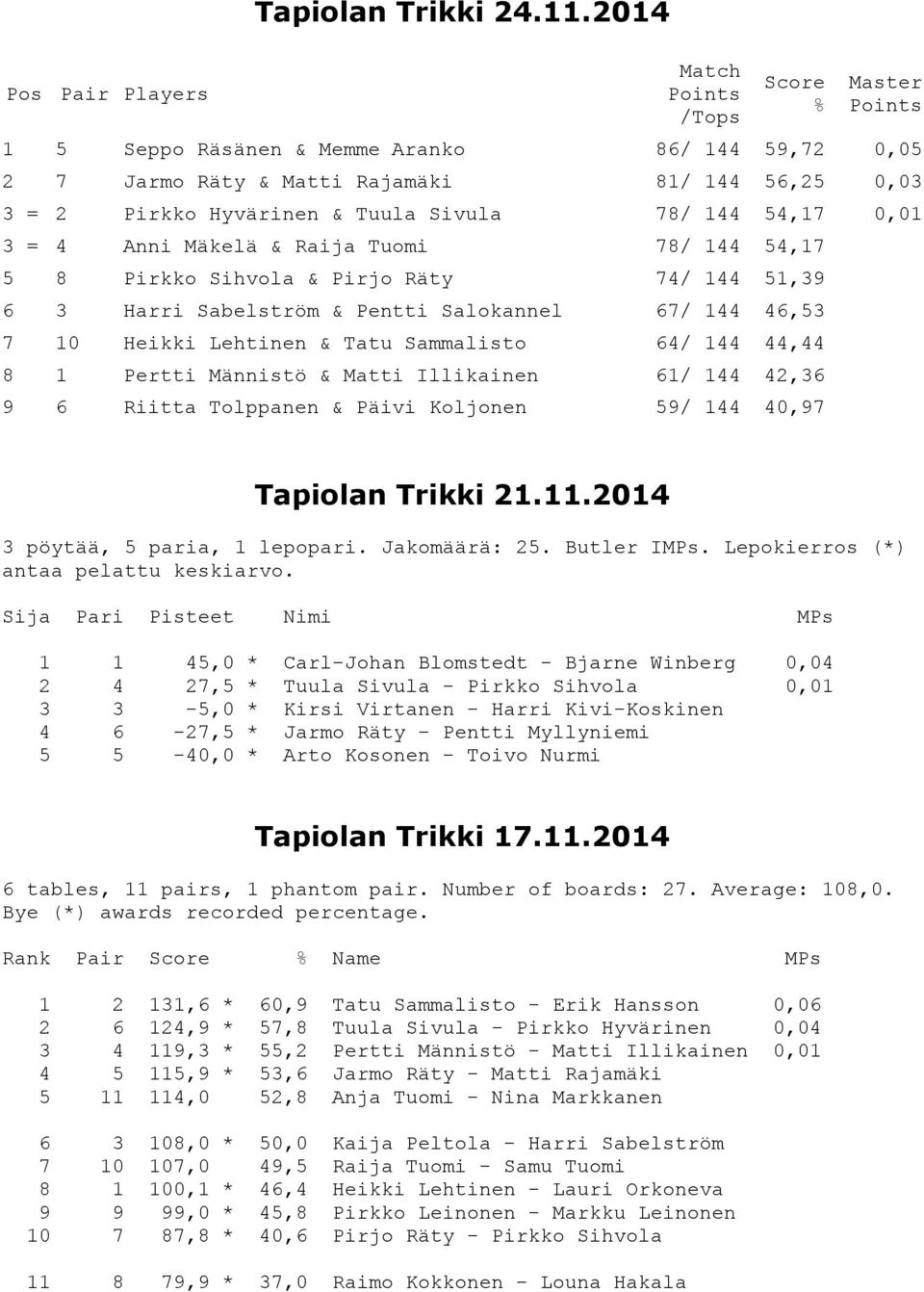 Tuomi 78/ 144 54,17 5 8 Pirkko Sihvola & Pirjo Räty 74/ 144 51,39 6 3 Harri Sabelström & Pentti Salokannel 67/ 144 46,53 7 10 Heikki Lehtinen & Tatu Sammalisto 64/ 144 44,44 8 1 Pertti Männistö &