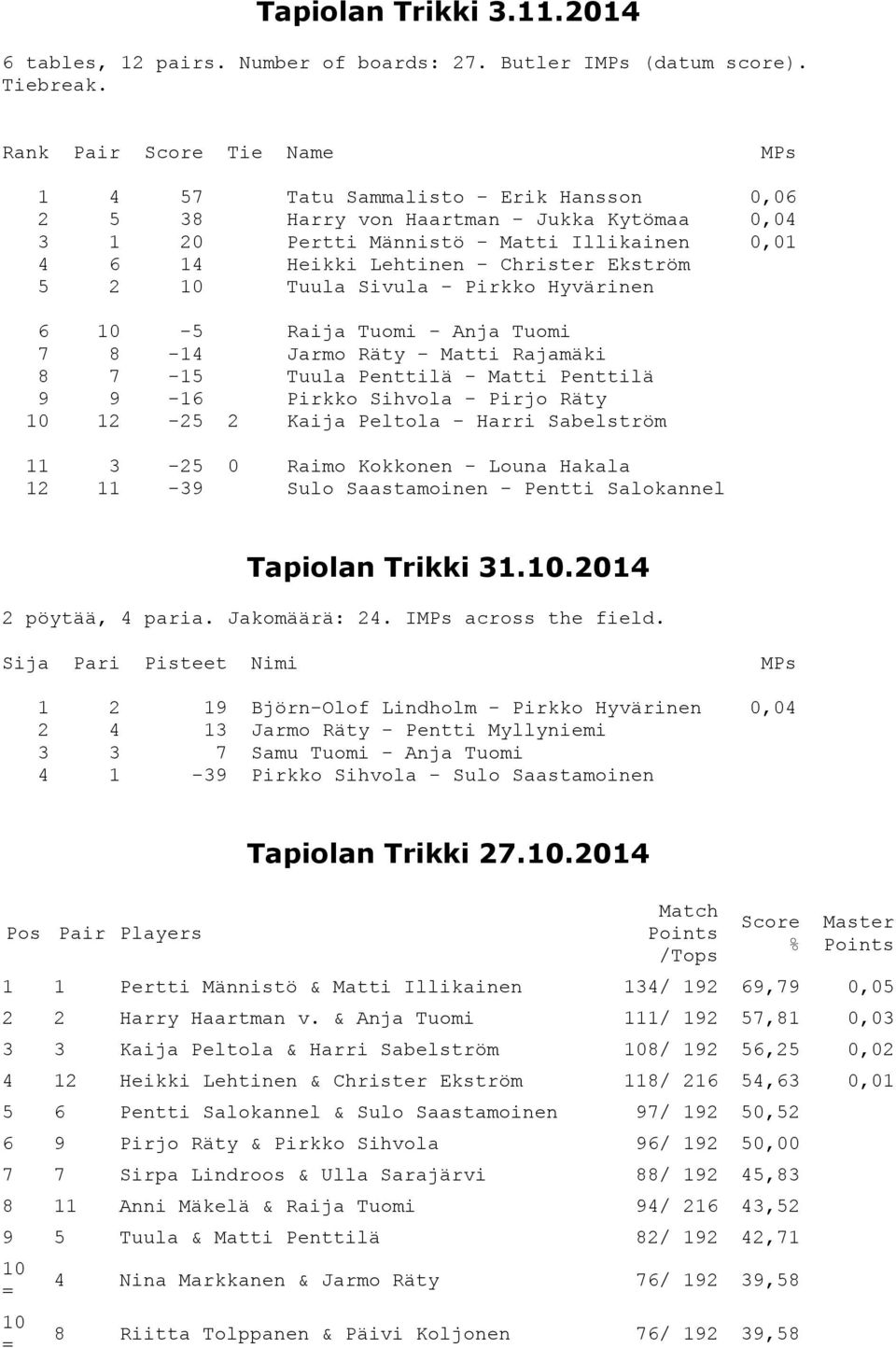 Ekström 5 2 10 Tuula Sivula - Pirkko Hyvärinen 6 10-5 Raija Tuomi - Anja Tuomi 7 8-14 Jarmo Räty - Matti Rajamäki 8 7-15 Tuula Penttilä - Matti Penttilä 9 9-16 Pirkko Sihvola - Pirjo Räty 10 12-25 2