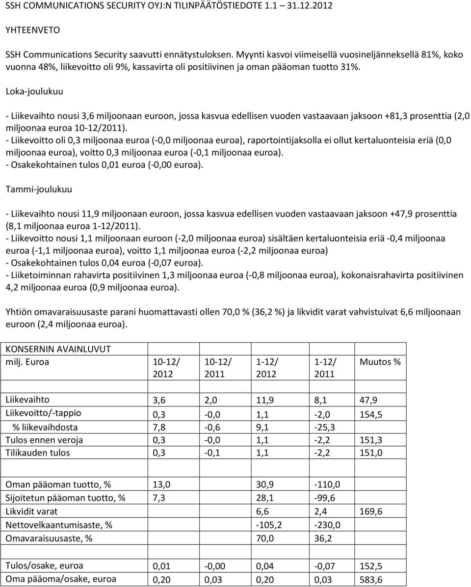 Loka-joulukuu - Liikevaihto nousi 3,6 miljoonaan euroon, jossa kasvua edellisen vuoden vastaavaan jaksoon +81,3 prosenttia (2,0 miljoonaa euroa 10-12/).