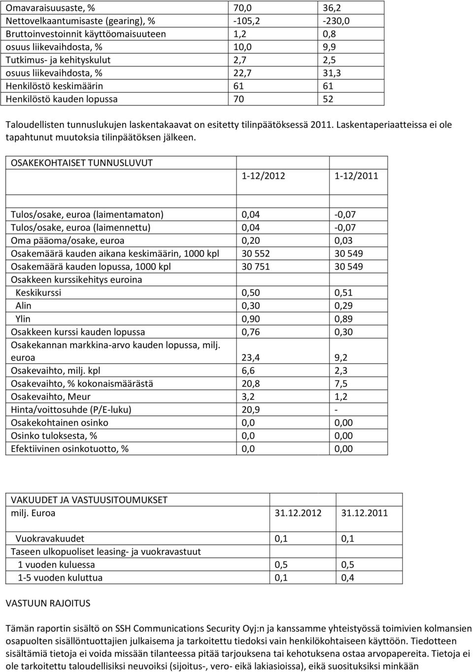 Laskentaperiaatteissa ei ole tapahtunut muutoksia tilinpäätöksen jälkeen.