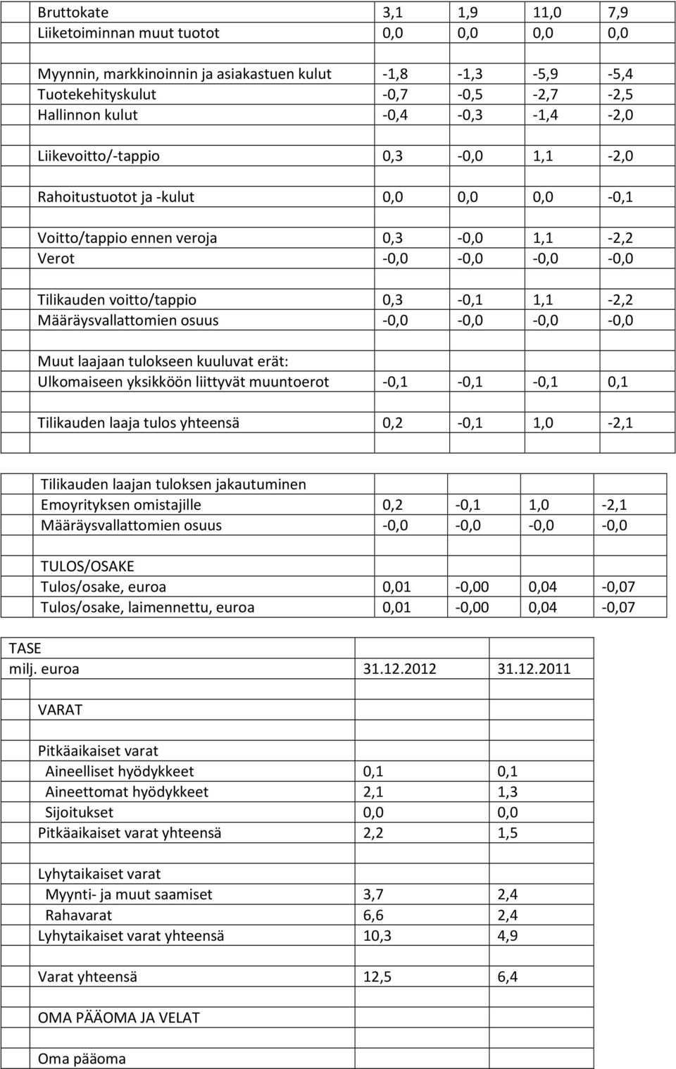 Määräysvallattomien osuus -0,0-0,0-0,0-0,0 Muut laajaan tulokseen kuuluvat erät: Ulkomaiseen yksikköön liittyvät muuntoerot -0,1-0,1-0,1 0,1 Tilikauden laaja tulos yhteensä 0,2-0,1 1,0-2,1 Tilikauden