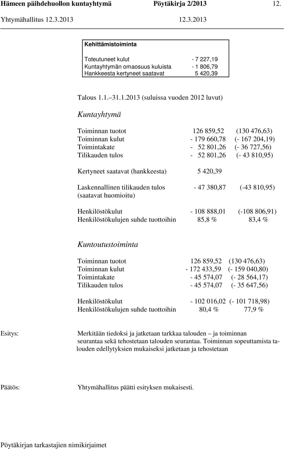 5 420,39 Laskennallinen tilikauden tulos - 47 380,87 (-43 810,95) (saatavat huomioitu) Henkilöstökulut - 108 888,01 (-108 806,91) Henkilöstökulujen suhde tuottoihin 85,8 % 83,4 % Kuntoutustoiminta