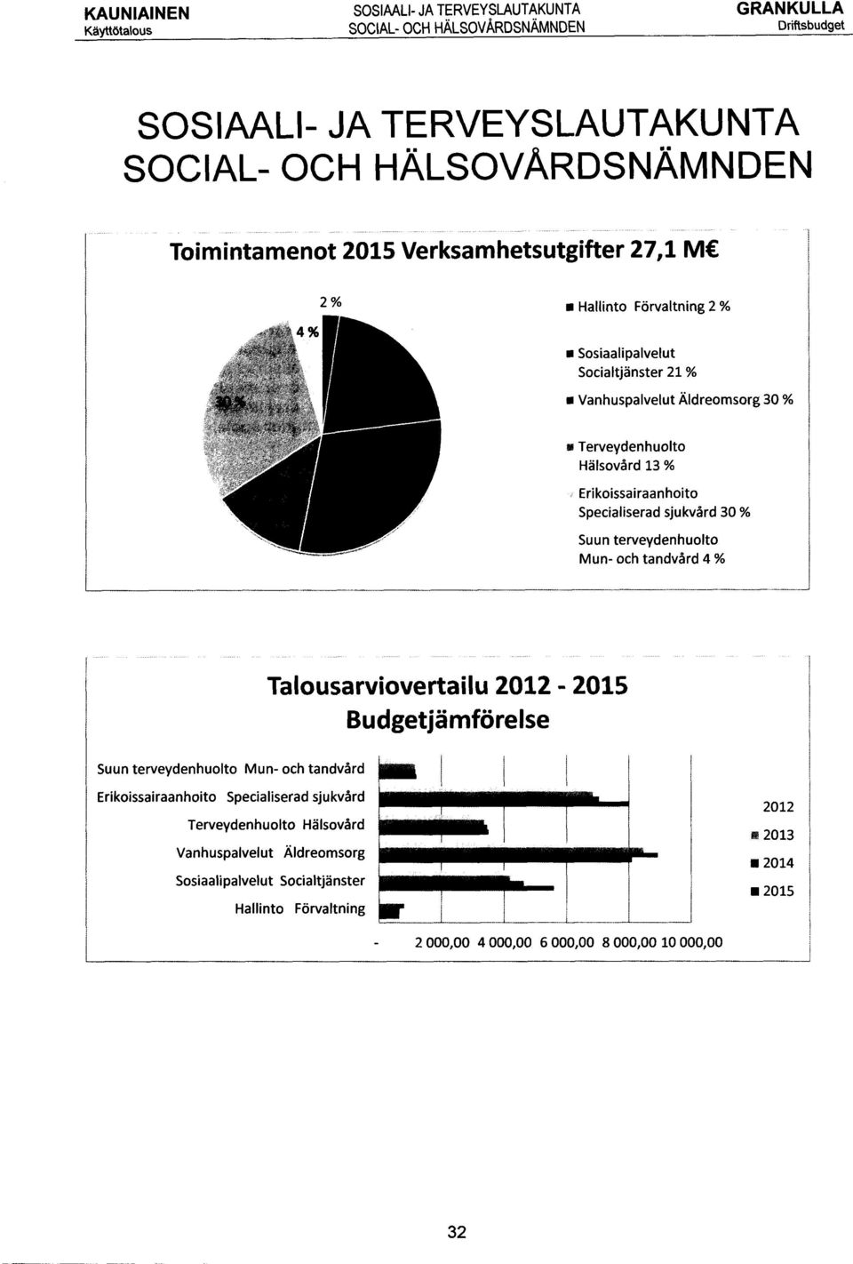 Budgetjämförelse Suun terveydenhuolto Mun- och tandvård Erikoissairaanhoito Specialiserad sjukvård Terveydenhuolto