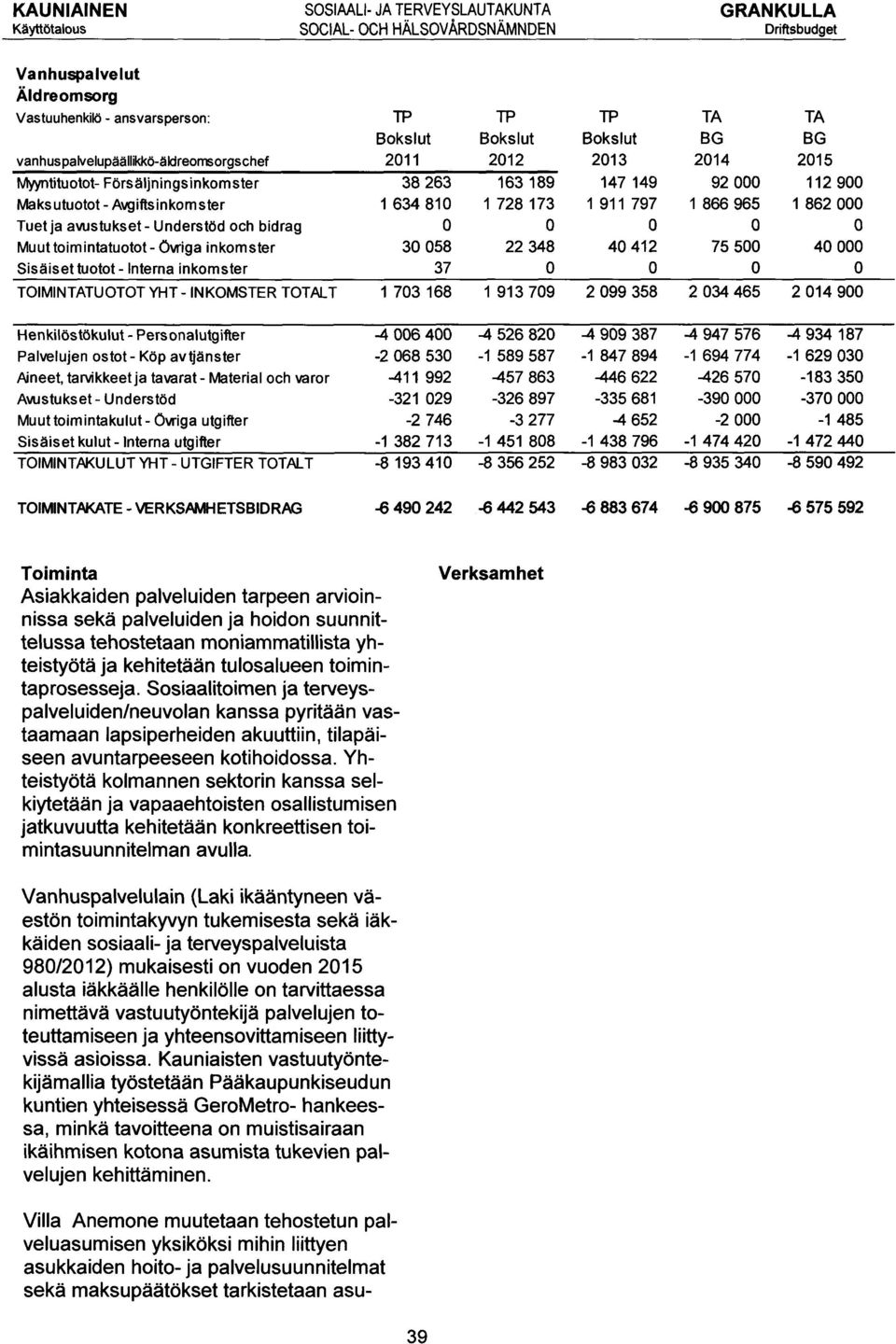 och bidrag 0 0 0 0 0 Muuttoimintatuotot-Övriga inkomster 30 058 22 348 40 412 75 500 40 000 Sisäiset tuotot -Interna inkomster 37 0 0 0 0 TOIMINTATUOTOT YHT- INKOMSTER TOTALT 1 703 168 1 913 709 2