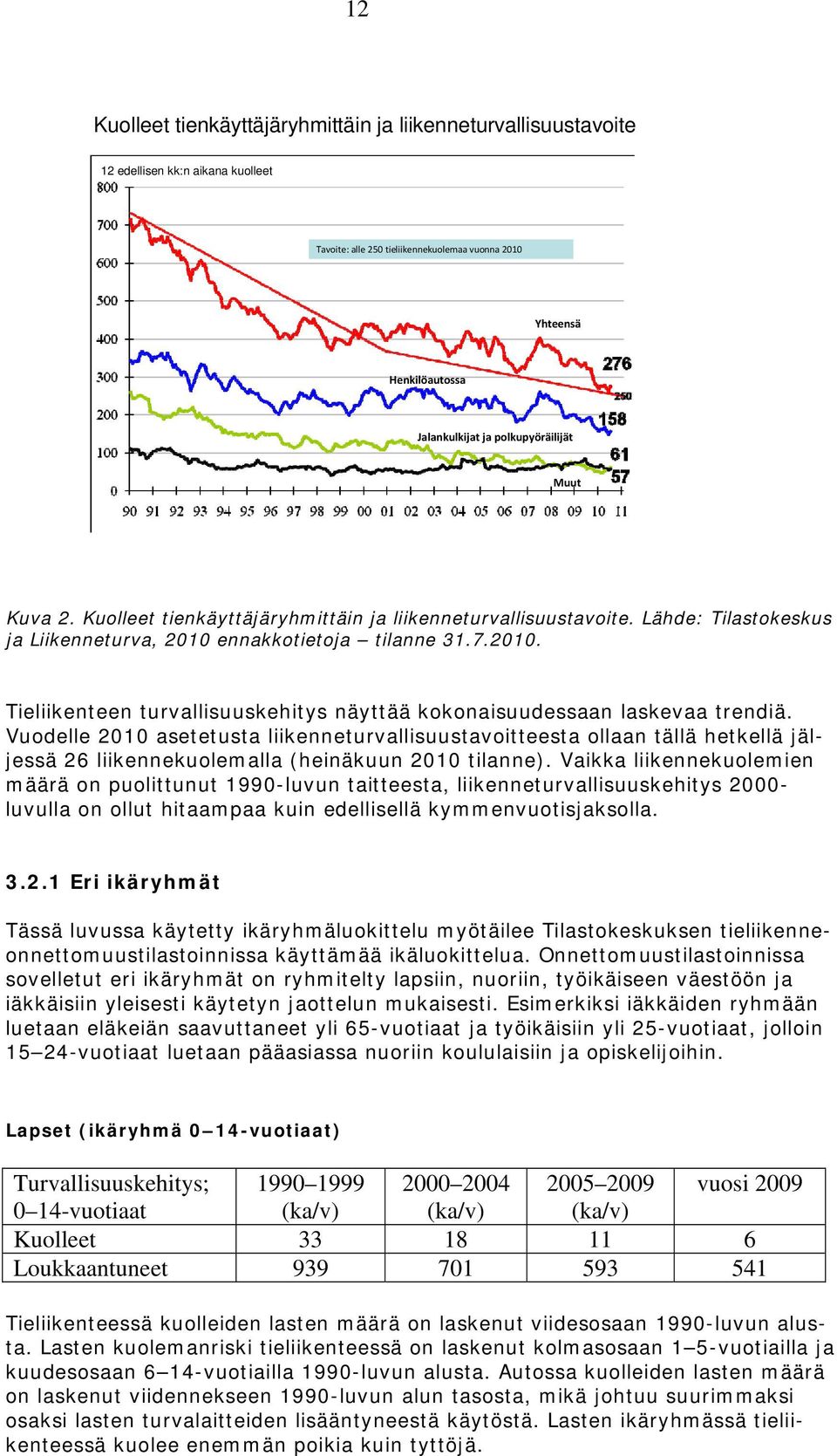 Vudelle 2010 asetetusta liikenneturvallisuustavitteesta llaan tällä hetkellä jäljessä 26 liikennekulemalla (heinäkuun 2010 tilanne).