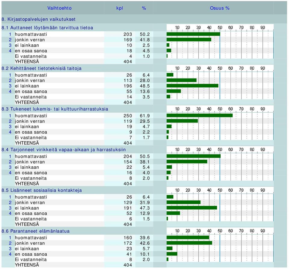 3 Tukeneet lukemis- tai kulttuuriharrastuksia 1 huomattavasti 250 61.9 2 jonkin verran 119 29.5 3 ei lainkaan 19 4.7 4 en osaa sanoa 9 2.2 Ei vastanneita 7 1.7 8.