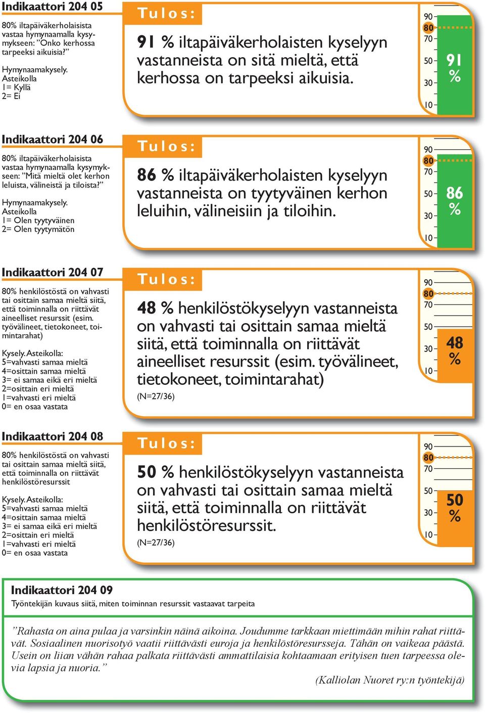 91 Indikaattori 204 06 iltapäiväkerholaisista vastaa hymynaamalla kysymykseen: Mitä mieltä olet kerhon leluista, välineistä ja tiloista? Hymynaamakysely.