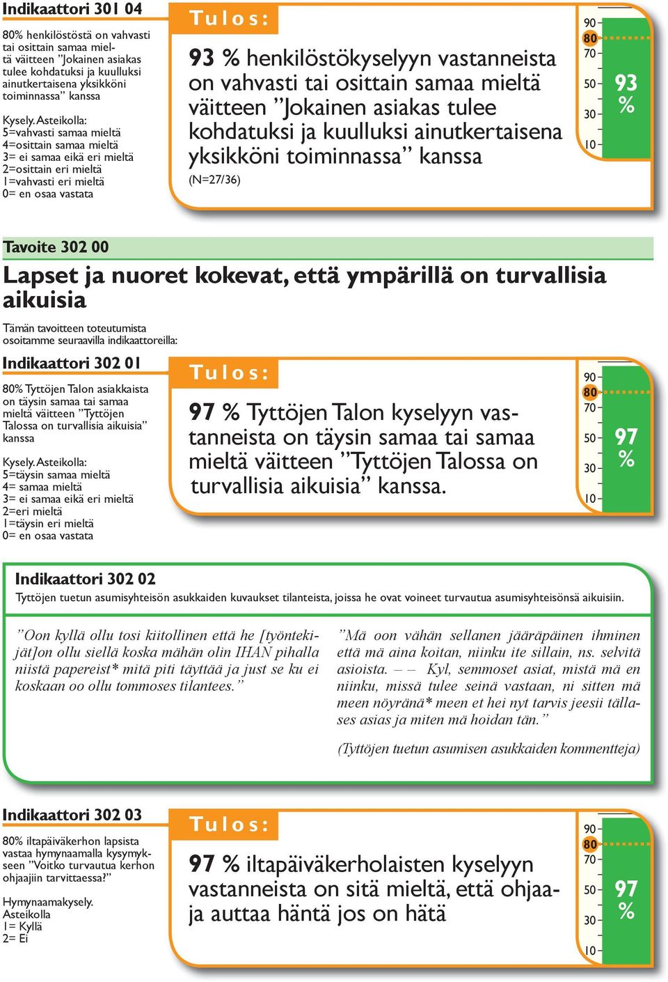 Jokainen asiakas tulee kohdatuksi ja kuulluksi ainutkertaisena yksikköni toiminnassa kanssa (N=27/36) 93 Tavoite 2 00 Lapset ja nuoret kokevat, että ympärillä on turvallisia aikuisia Tämän tavoitteen