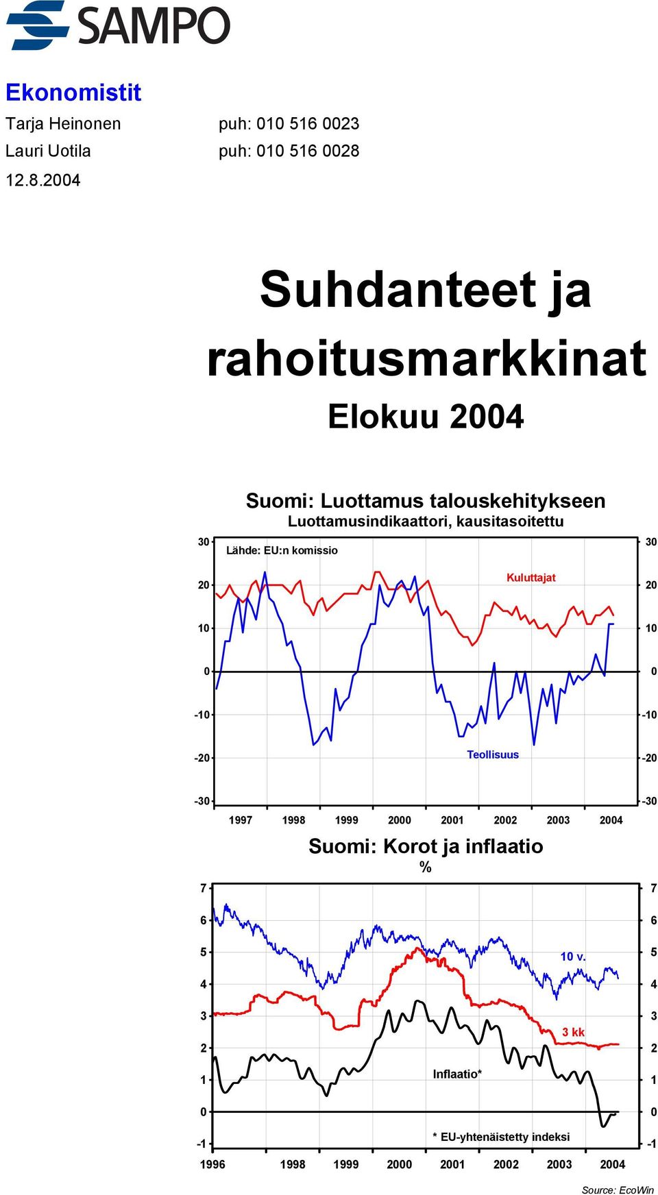 Luottamusindikaattori, kausitasoitettu Lähde: EU:n komissio Kuluttajat - - -