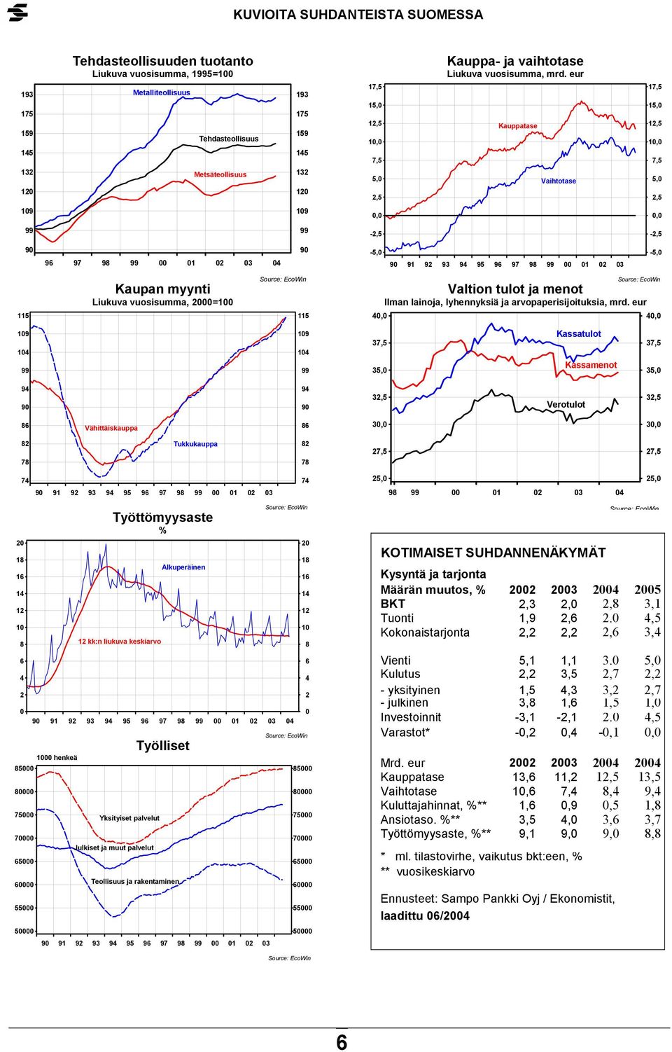 eur, 9 9,, Kassatulot Kassamenot,, 9 9 9 9, Verotulot, 8 Vähittäiskauppa 8,, 8 8 Tukkukauppa 8 8,, 9 9 9 9 9 9 9 9 98, 98, 8 8 8 8 Työttömyysaste % kk:n liukuva keskiarvo Alkuperäinen 9 9 9 9 9 9 9 9