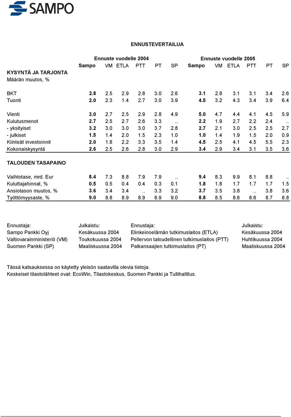 8.8.. Kuluttajahinnat, %.......8.8.... Ansiotason muutos, %..........8...8. Työttömyysaste, % 9. 8.