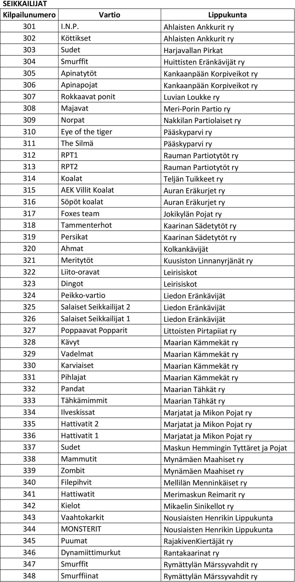 Korpiveikot ry 307 Rokkaavat ponit Luvian Loukke ry 308 Majavat Meri Porin Partio ry 309 Norpat Nakkilan Partiolaiset ry 310 Eye of the tiger Pääskyparvi ry 311 The Silmä Pääskyparvi ry 312 RPT1