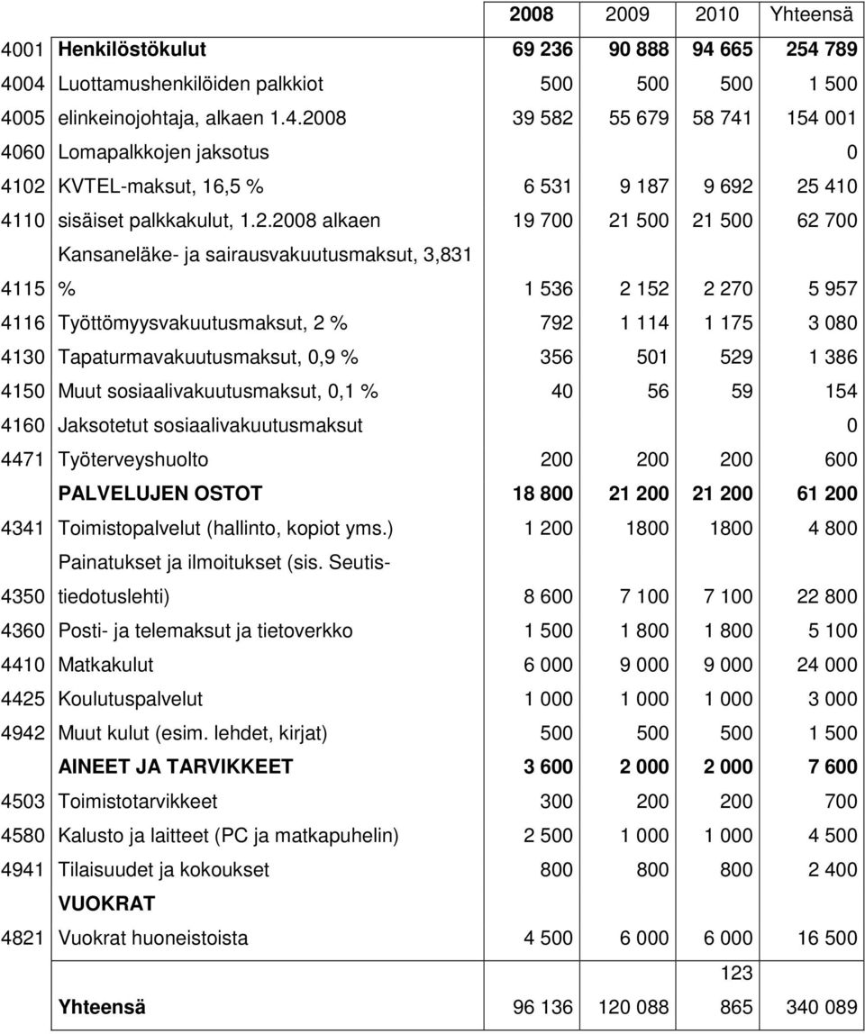 Tapaturmavakuutusmaksut, 0,9 % 356 501 529 1 386 4150 Muut sosiaalivakuutusmaksut, 0,1 % 40 56 59 154 4160 Jaksotetut sosiaalivakuutusmaksut 0 4471 Työterveyshuolto 200 200 200 600 PALVELUJEN OSTOT