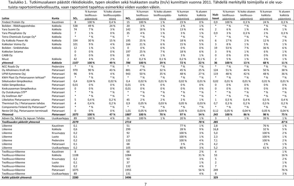 % kunnan teollisuuspäästöistä % koko alueen teollisuuspäästöistä % kunnan teollisuuspäästöistä 7 % kunnan kaikista päästöistä % alueen kaikista päästöistä % kunnan teollisuuspäästöistä % koko alueen