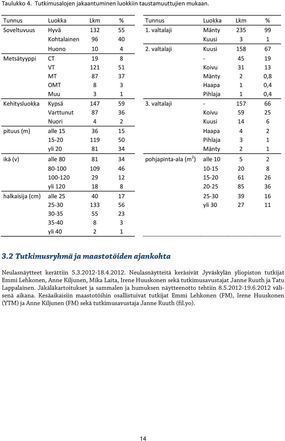 valtalaji Kuusi 158 67 Metsätyyppi CT 19 8 45 19 VT 121 51 Koivu 31 13 MT 87 37 Mänty 2 0,8 OMT 8 3 Haapa 1 0,4 Muu 3 1 Pihlaja 1 0,4 Kehitysluokka Kypsä 147 59 3.