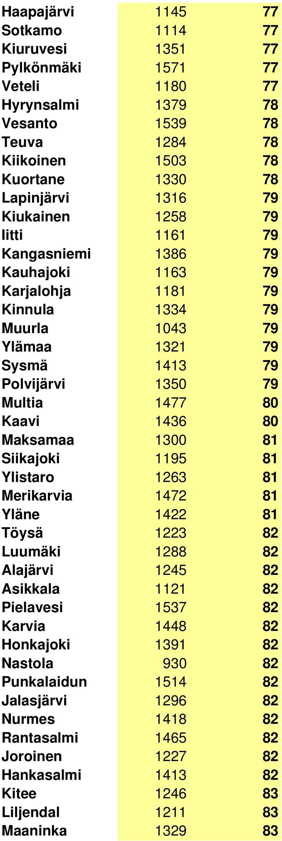 1436 80 Maksamaa 1300 81 Siikajoki 1195 81 Ylistaro 1263 81 Merikarvia 1472 81 Yläne 1422 81 Töysä 1223 82 Luumäki 1288 82 Alajärvi 1245 82 Asikkala 1121 82 Pielavesi 1537 82 Karvia 1448 82