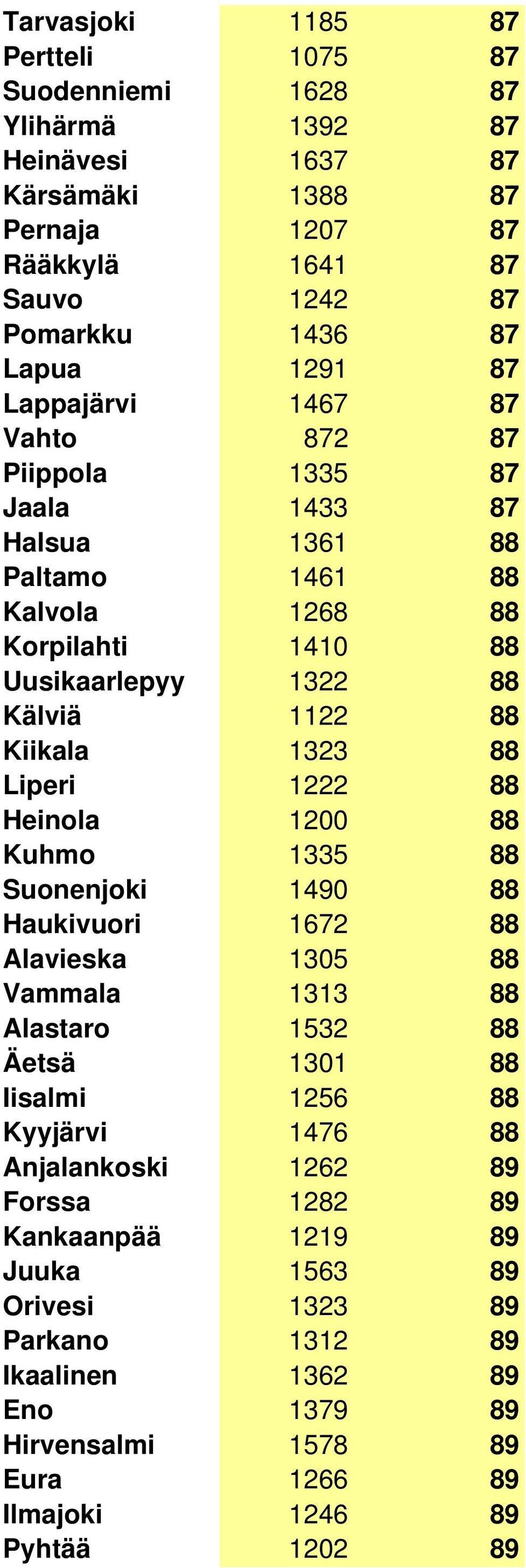 Liperi 1222 88 Heinola 1200 88 Kuhmo 1335 88 Suonenjoki 1490 88 Haukivuori 1672 88 Alavieska 1305 88 Vammala 1313 88 Alastaro 1532 88 Äetsä 1301 88 Iisalmi 1256 88 Kyyjärvi 1476 88