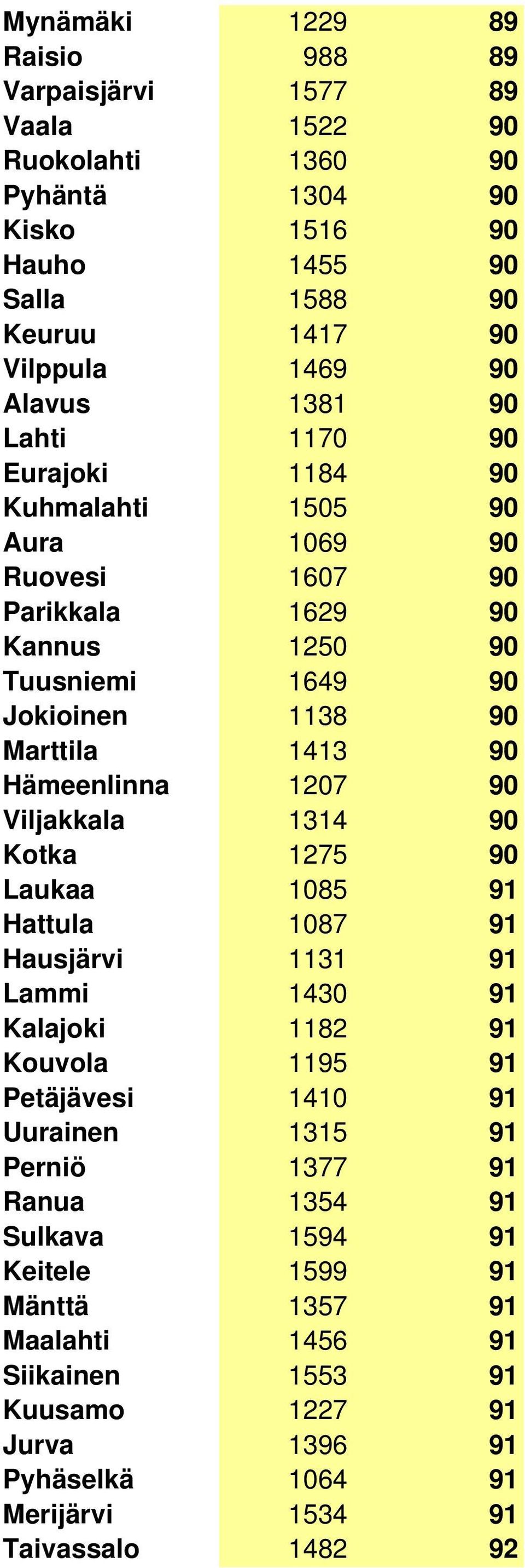 Hämeenlinna 1207 90 Viljakkala 1314 90 Kotka 1275 90 Laukaa 1085 91 Hattula 1087 91 Hausjärvi 1131 91 Lammi 1430 91 Kalajoki 1182 91 Kouvola 1195 91 Petäjävesi 1410 91 Uurainen 1315