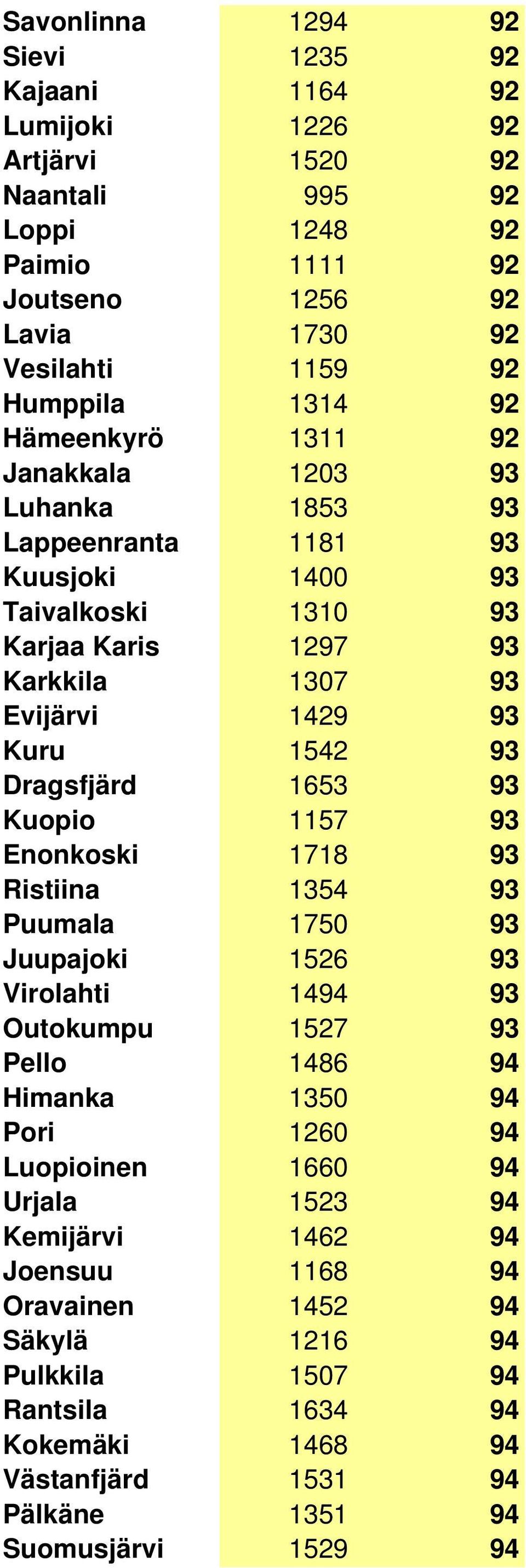 Dragsfjärd 1653 93 Kuopio 1157 93 Enonkoski 1718 93 Ristiina 1354 93 Puumala 1750 93 Juupajoki 1526 93 Virolahti 1494 93 Outokumpu 1527 93 Pello 1486 94 Himanka 1350 94 Pori 1260 94