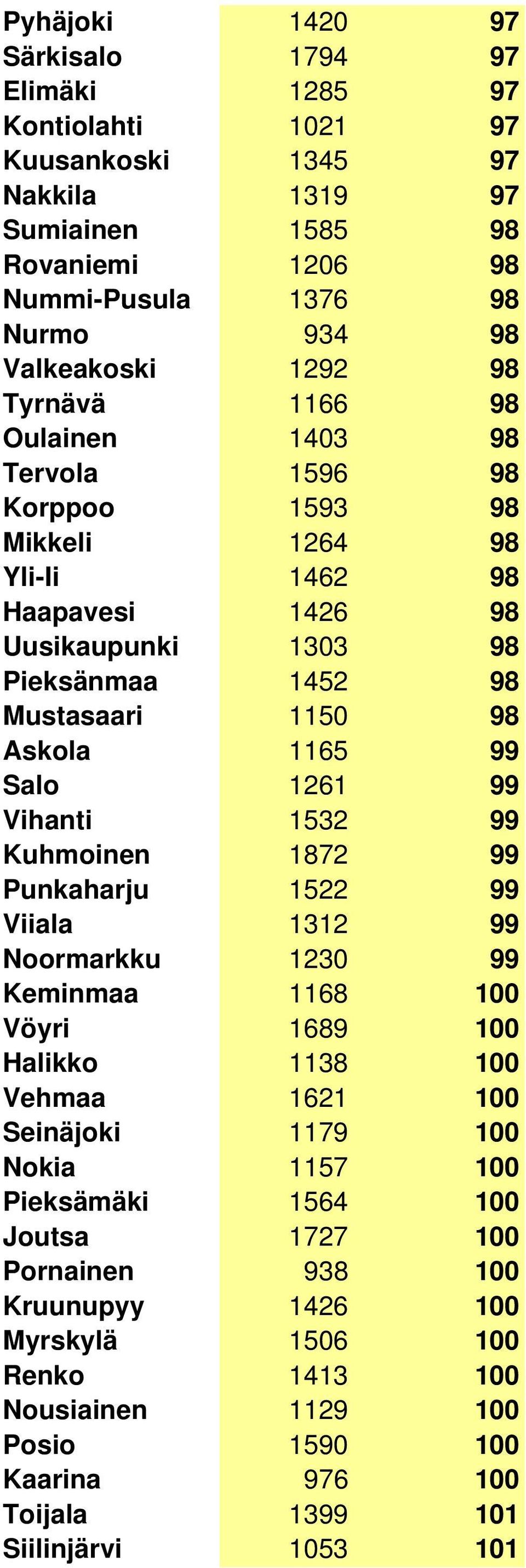 Salo 1261 99 Vihanti 1532 99 Kuhmoinen 1872 99 Punkaharju 1522 99 Viiala 1312 99 Noormarkku 1230 99 Keminmaa 1168 100 Vöyri 1689 100 Halikko 1138 100 Vehmaa 1621 100 Seinäjoki 1179 100 Nokia