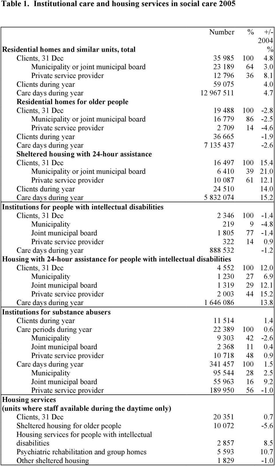 7 Residential homes for older people Clients, 31 Dec 19 488 100-2.8 Municipality or joint municipal board 16 779 86-2.5 Private service provider 2 709 14-4.6 Clients during year 36 665-1.