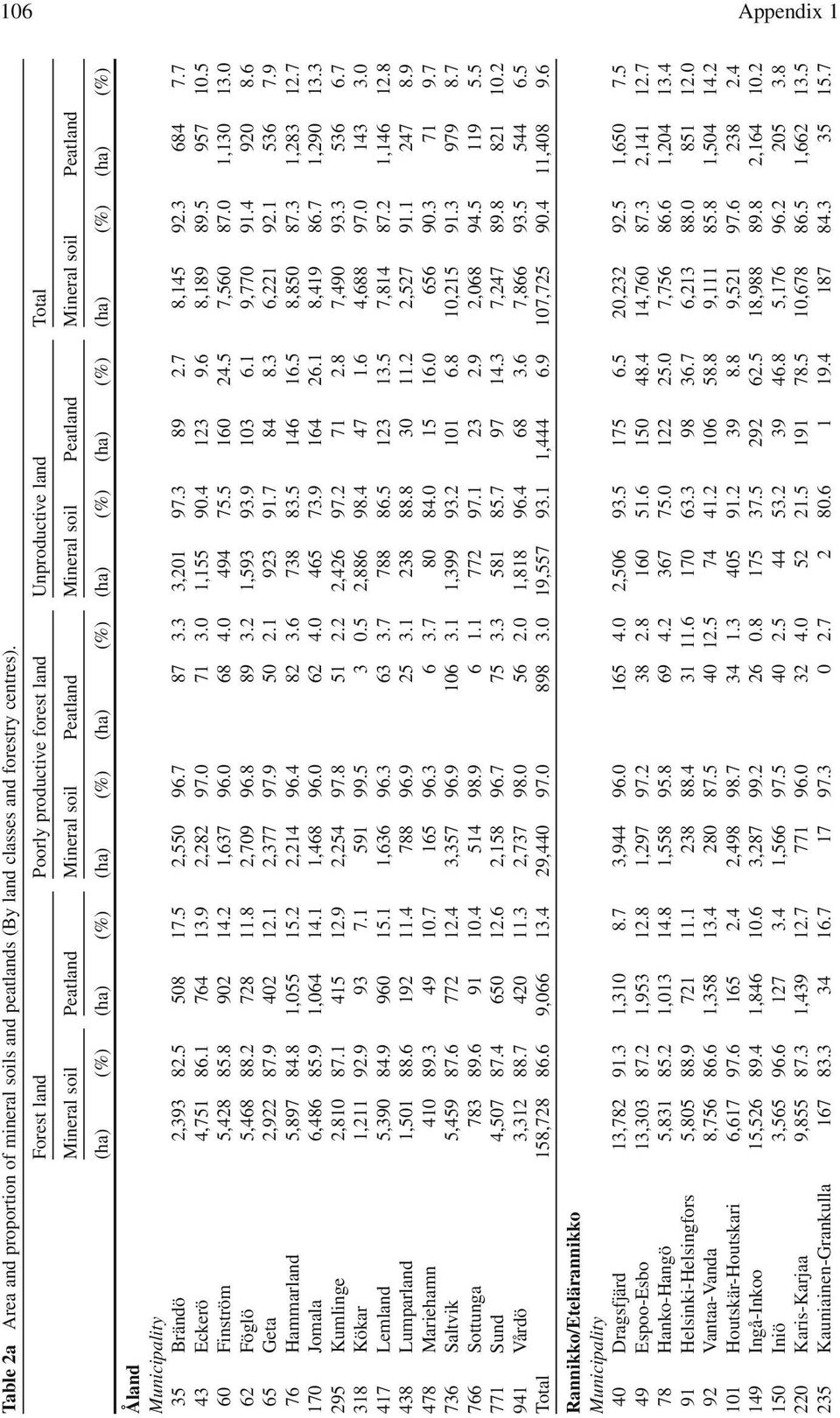 (ha) (%) (ha) (%) (ha) (%) Åland 35 Brändö 2,393 82.5 508 17.5 2,550 96.7 87 3.3 3,201 97.3 89 2.7 8,145 92.3 684 7.7 43 Eckerö 4,751 86.1 764 13.9 2,282 97.0 71 3.0 1,155 90.4 123 9.6 8,189 89.