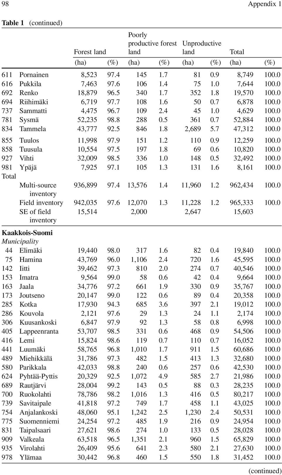 0 4,629 100.0 781 Sysmä 52,235 98.8 288 0.5 361 0.7 52,884 100.0 834 Tammela 43,777 92.5 846 1.8 2,689 5.7 47,312 100.0 855 Tuulos 11,998 97.9 151 1.2 110 0.9 12,259 100.0 858 Tuusula 10,554 97.