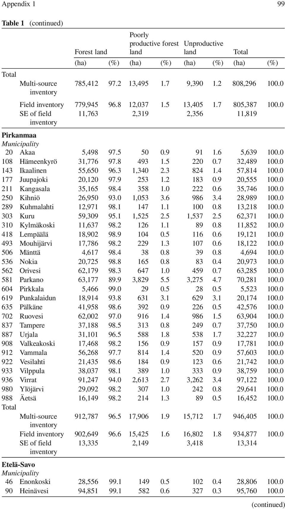 0 108 Hämeenkyrö 31,776 97.8 493 1.5 220 0.7 32,489 100.0 143 Ikaalinen 55,650 96.3 1,340 2.3 824 1.4 57,814 100.0 177 Juupajoki 20,120 97.9 253 1.2 183 0.9 20,555 100.0 211 Kangasala 35,165 98.