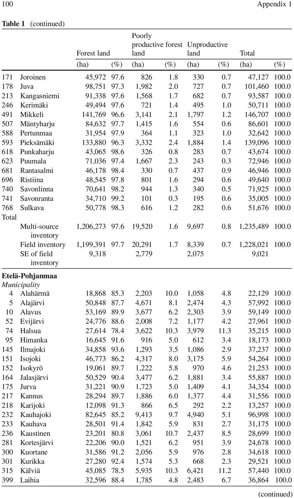 6 3,141 2.1 1,797 1.2 146,707 100.0 507 Mäntyharju 84,632 97.7 1,415 1.6 554 0.6 86,601 100.0 588 Pertunmaa 31,954 97.9 364 1.1 323 1.0 32,642 100.0 593 Pieksämäki 133,880 96.3 3,332 2.4 1,884 1.