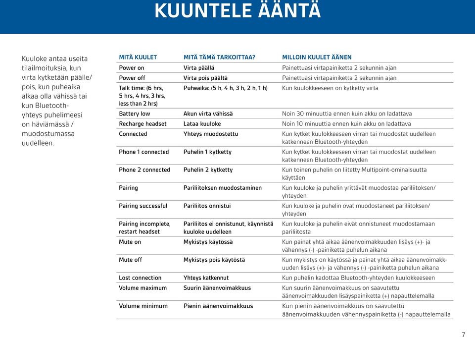 Milloin kuulet äänen Power on Virta päällä Painettuasi virtapainiketta 2 sekunnin ajan Power off Virta pois päältä Painettuasi virtapainiketta 2 sekunnin ajan Talk time: (6 hrs, Puheaika: (5 h, 4 h,