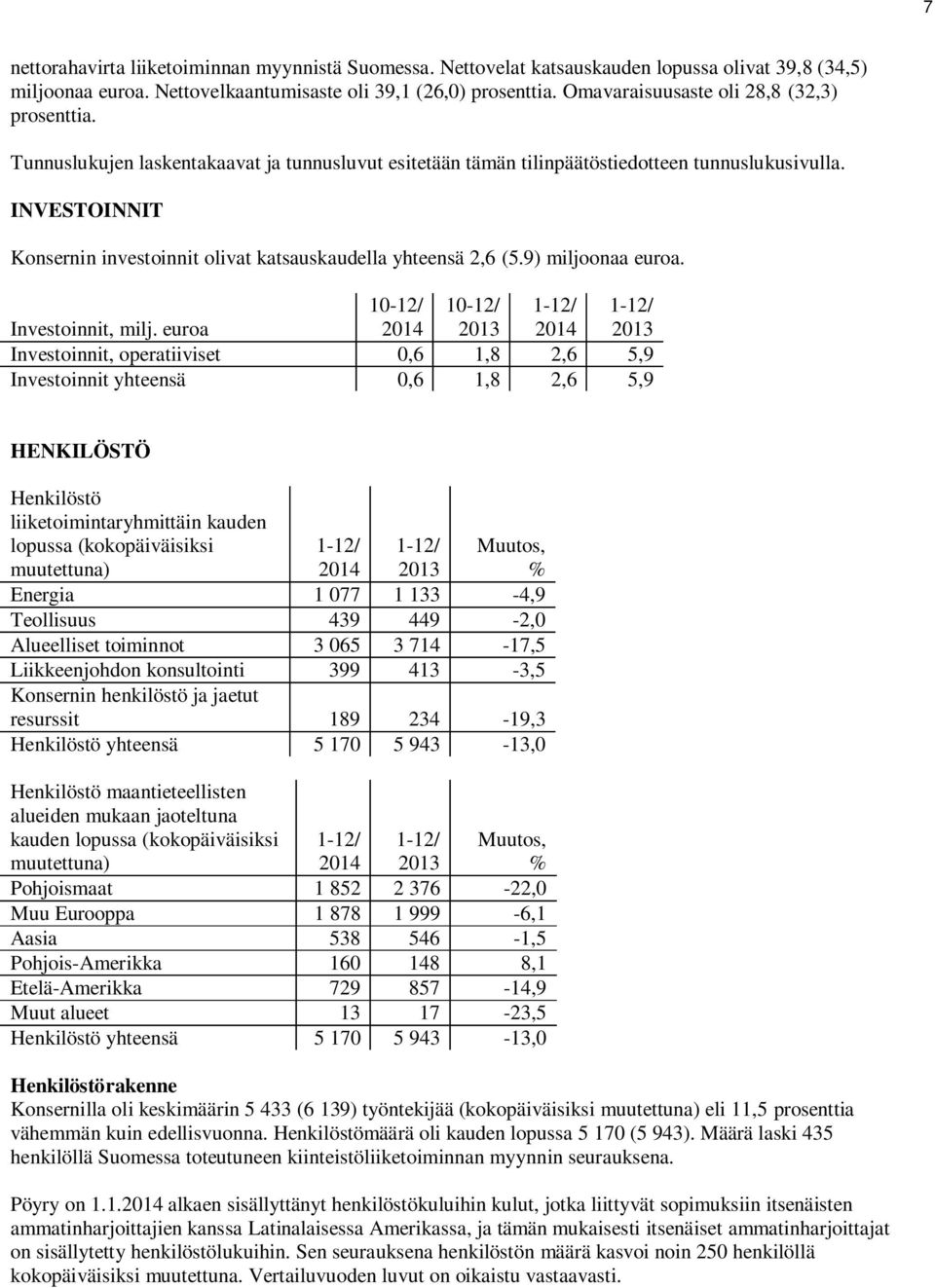 INVESTOINNIT Konsernin investoinnit olivat katsauskaudella yhteensä 2,6 (5.9) miljoonaa euroa. Investoinnit, milj.