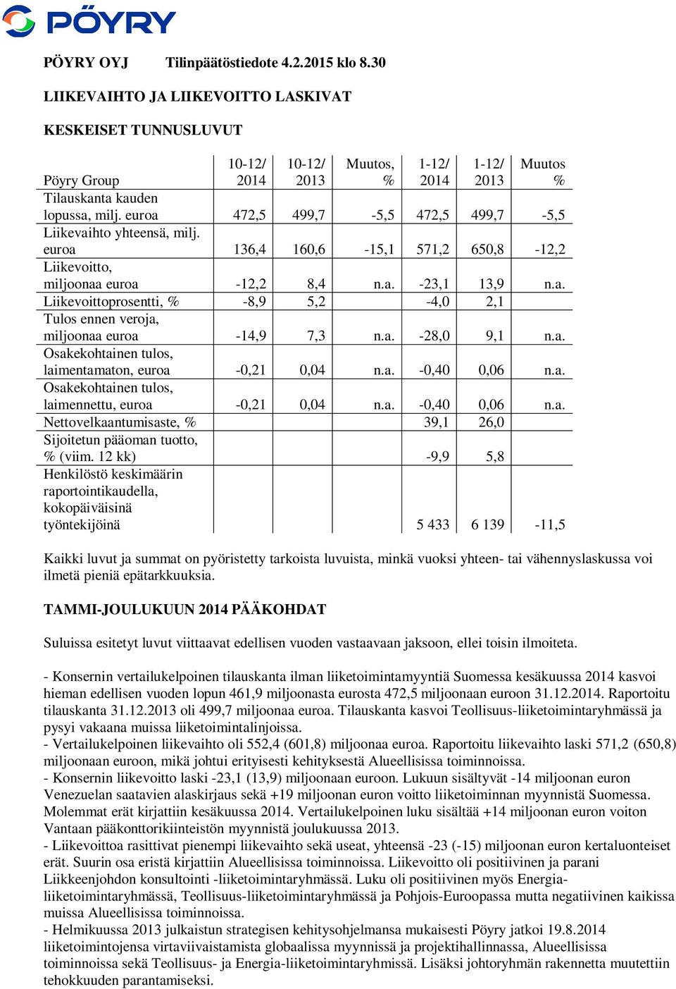 a. -28,0 9,1 n.a. Osakekohtainen tulos, laimentamaton, euroa -0,21 0,04 n.a. -0,40 0,06 n.a. Osakekohtainen tulos, laimennettu, euroa -0,21 0,04 n.a. -0,40 0,06 n.a. Nettovelkaantumisaste, 39,1 26,0 Sijoitetun pääoman tuotto, (viim.