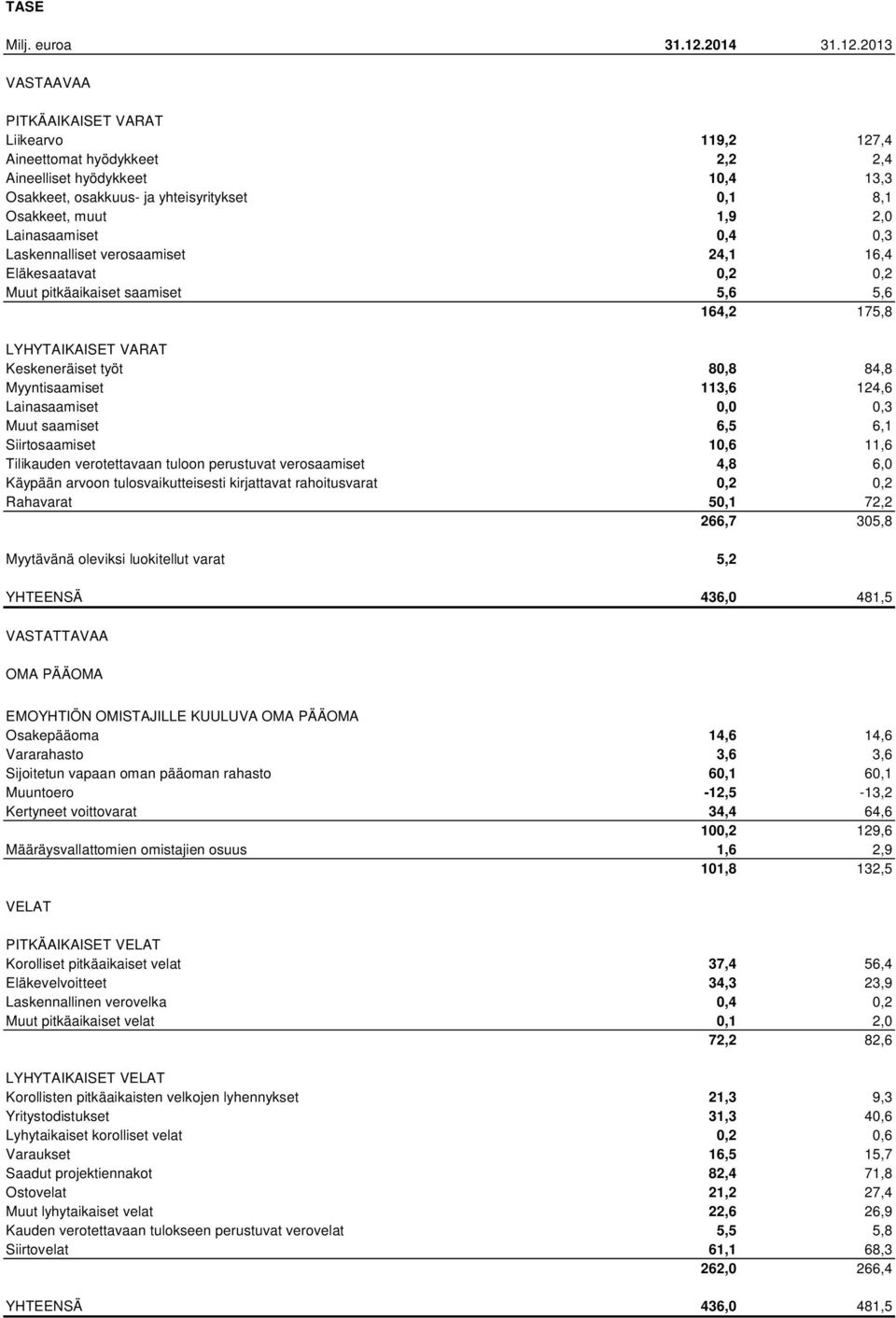 VASTAAVAA PITKÄAIKAISET VARAT Liikearvo 119,2 127,4 Aineettomat hyödykkeet 2,2 2,4 Aineelliset hyödykkeet 10,4 13,3 Osakkeet, osakkuus- ja yhteisyritykset 0,1 8,1 Osakkeet, muut 1,9 2,0 Lainasaamiset