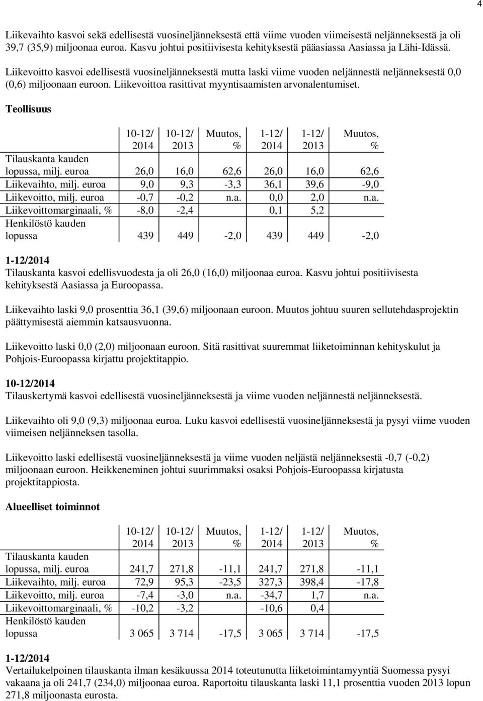 Liikevoitto kasvoi edellisestä vuosineljänneksestä mutta laski viime vuoden neljännestä neljänneksestä 0,0 (0,6) miljoonaan euroon. Liikevoittoa rasittivat myyntisaamisten arvonalentumiset.