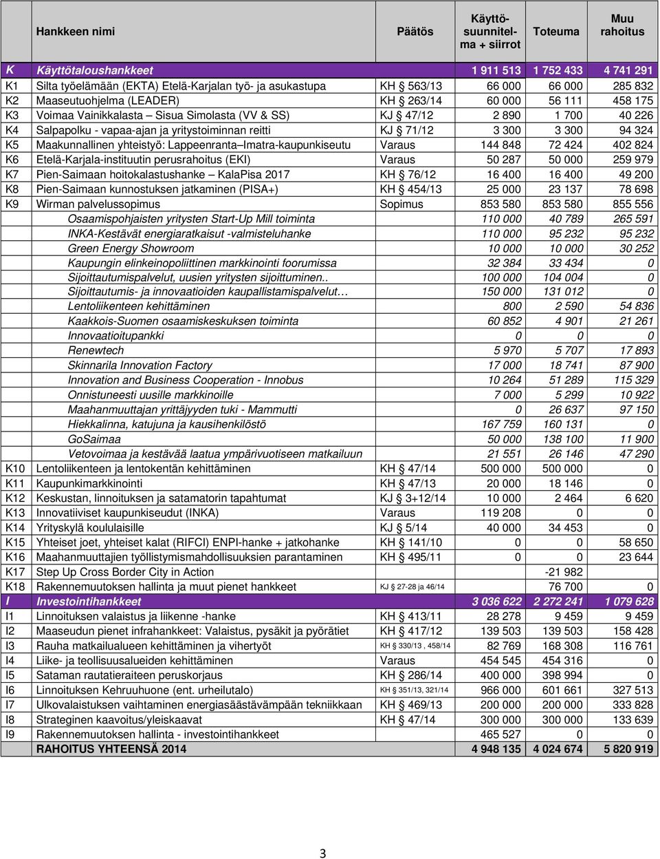 yritystoiminnan reitti KJ 71/12 3 300 3 300 94 324 K5 Maakunnallinen yhteistyö: Imatra-kaupunkiseutu Varaus 144 848 72 424 402 824 K6 Etelä-Karjala-instituutin perusrahoitus (EKI) Varaus 50 287 50