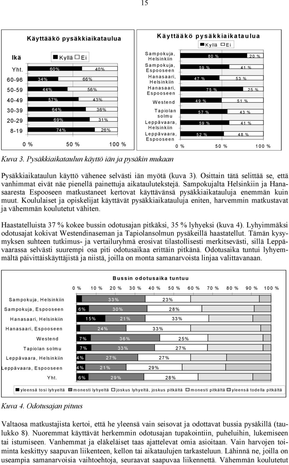 Helsinkiin Hanasaari, Esp ooseen Westend Tap iolan solmu Leppävaara, Helsinkiin Leppävaara, Esp ooseen 59 % 47 % 49 % 57 % 59 % 52 % K y llä 80 % 75 % Ei 41 % 53 % 51 % 43 % 41 % 48 % 20 % 25 % 0 %