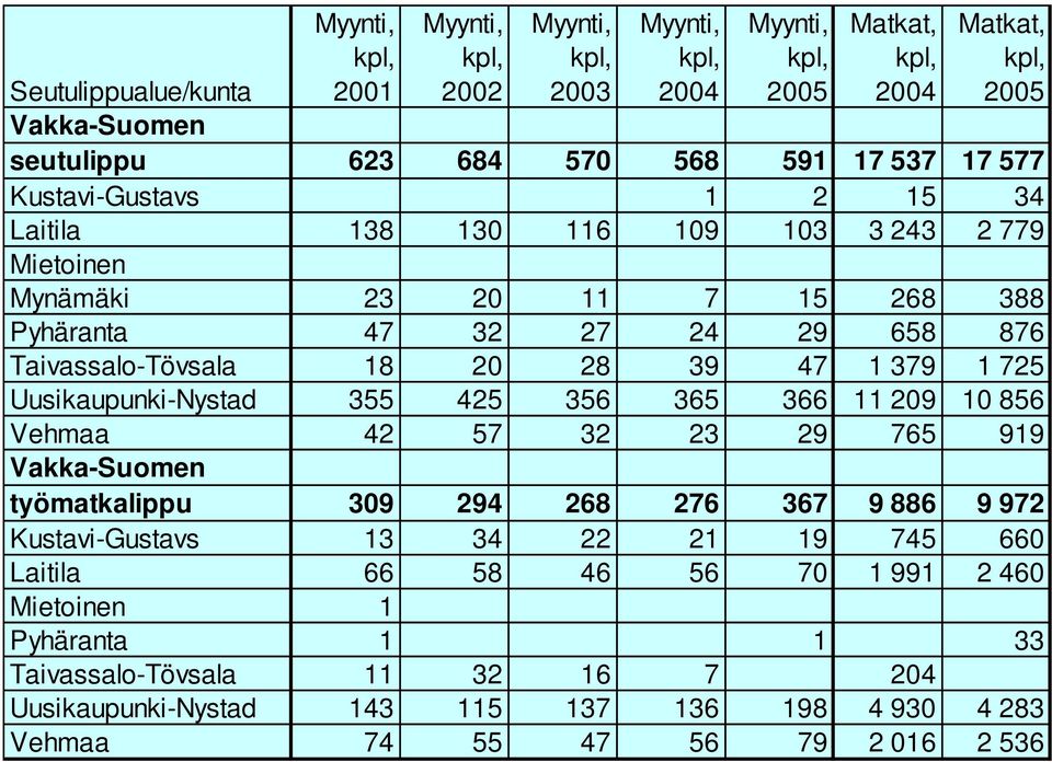 1 725 Uusikaupunki-Nystad 355 425 356 365 366 11 209 10 856 Vehmaa 42 57 32 23 29 765 919 Vakka-Suomen työmatkalippu 309 294 268 276 367 9 886 9 972 Kustavi-Gustavs 13 34 22 21 19