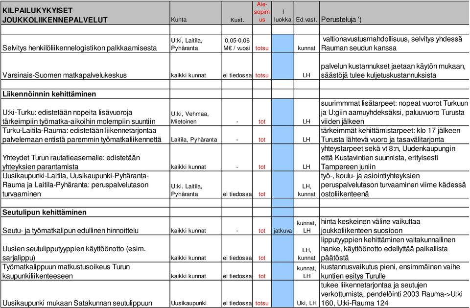 Varsinais-Suomen matkapalvelukeskus kaikki kunnat ei tiedossa totsu LH Liikennöinnin kehittäminen U:ki-Turku: edistetään nopeita lisävuoroja tärkeimpiin työmatka-aikoihin molempiin suuntiin U:ki,