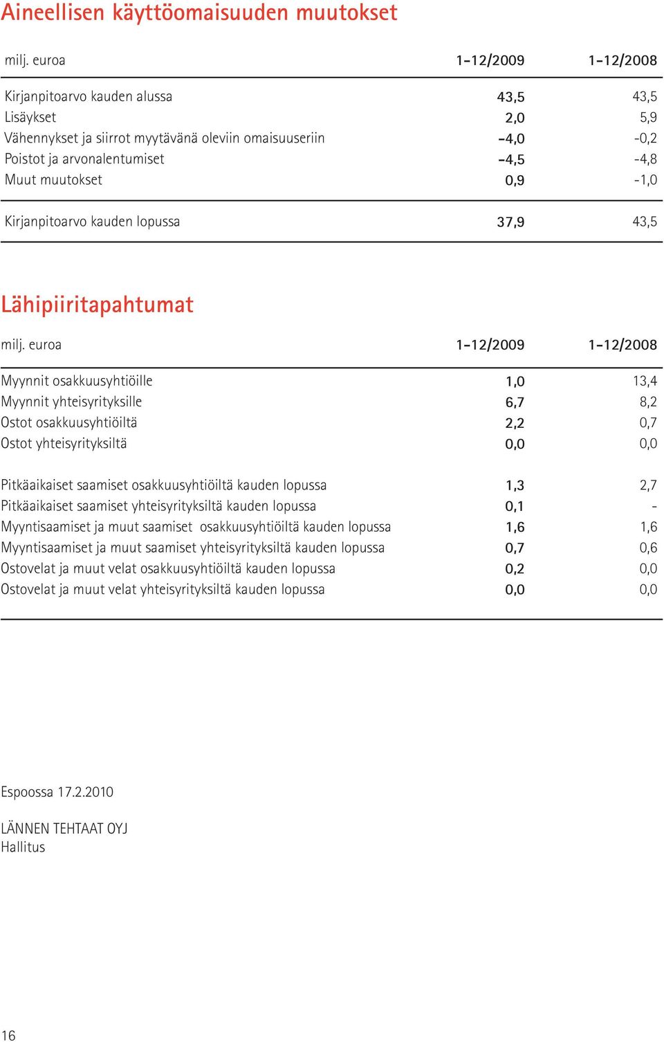 0,9-1,0 Kirjanpitoarvo kauden lopussa 37,9 43,5 Lähipiiritapahtumat milj.