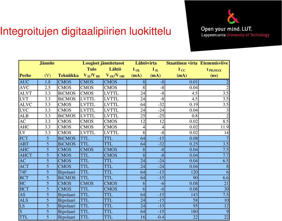 19 3.5 LVC 3.3 CMOS LVTTL LVTTL 24-24 0.04 3 ALB 3.3 BiCMOS LVTTL LVTTL 25-25 0.8 2 AC 3.3 CMOS CMOS CMOS 12 12 0.02 8.5 AHC 3.3 CMOS CMOS CMOS 4 4 0.02 11.9 LV 3.3 CMOS LVTTL LVTTL 8-8 0.