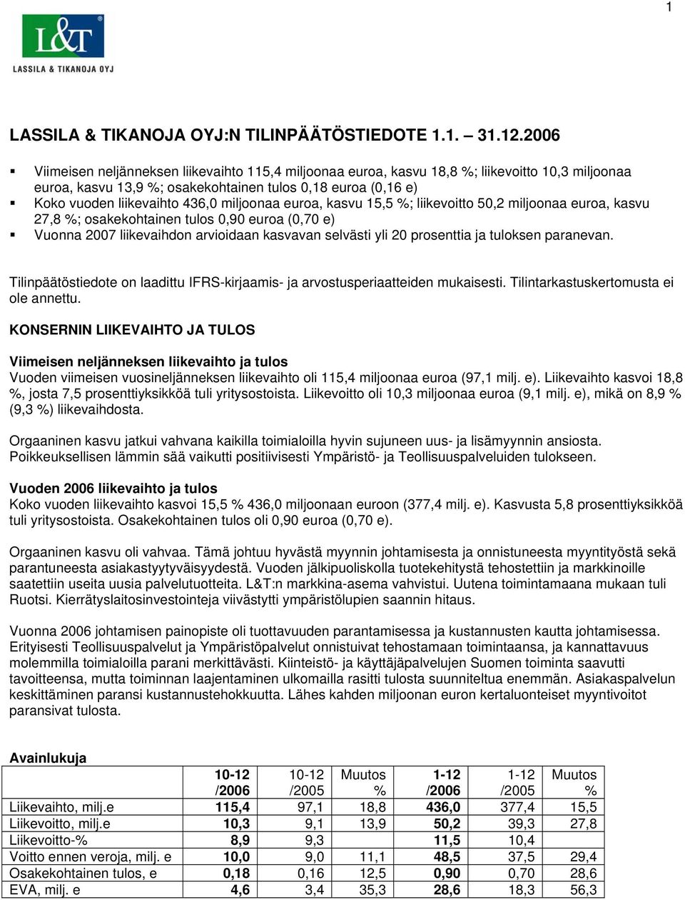 miljoonaa euroa, kasvu 15,5 %; liikevoitto 50,2 miljoonaa euroa, kasvu 27,8 %; osakekohtainen tulos 0,90 euroa (0,70 e) Vuonna 2007 liikevaihdon arvioidaan kasvavan selvästi yli 20 prosenttia ja