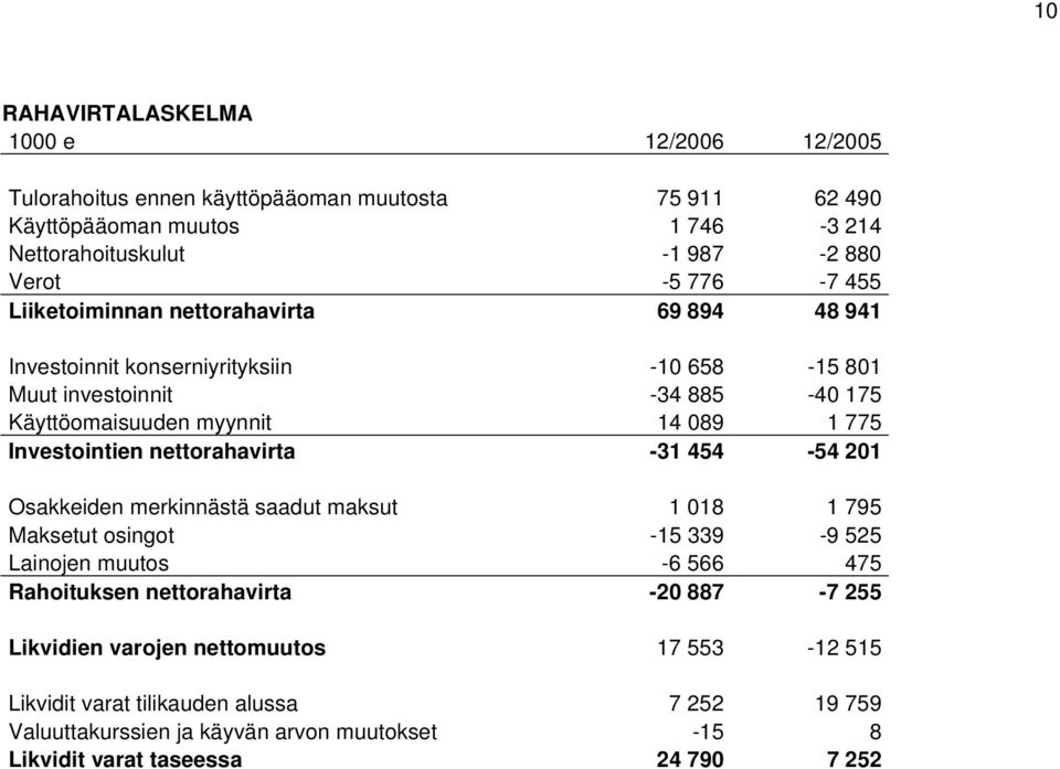 Investointien nettorahavirta -31 454-54 201 Osakkeiden merkinnästä saadut maksut 1 018 1 795 Maksetut osingot -15 339-9 525 Lainojen muutos -6 566 475 Rahoituksen nettorahavirta