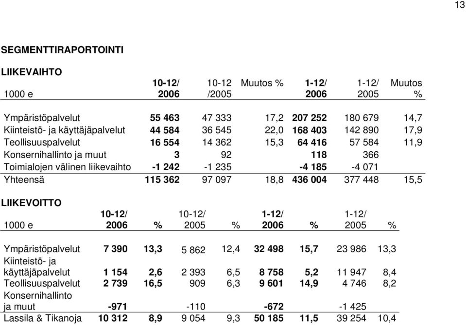 115 362 97 097 18,8 436 004 377 448 15,5 LIIKEVOITTO 1000 e 10-12/ 2006 % 10-12/ 2005 % 1-12/ 2006 % 1-12/ 2005 % Ympäristöpalvelut 7 390 13,3 5 862 12,4 32 498 15,7 23 986 13,3 Kiinteistö- ja