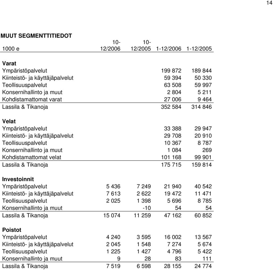 Teollisuuspalvelut 10 367 8 787 Konsernihallinto ja muut 1 084 269 Kohdistamattomat velat 101 168 99 901 Lassila & Tikanoja 175 715 159 814 Investoinnit Ympäristöpalvelut 5 436 7 249 21 940 40 542