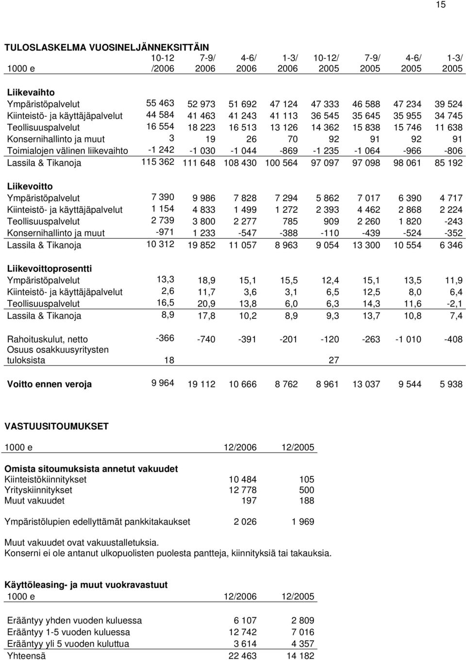 ja muut 3 19 26 70 92 91 92 91 Toimialojen välinen liikevaihto -1 242-1 030-1 044-869 -1 235-1 064-966 -806 Lassila & Tikanoja 115 362 111 648 108 430 100 564 97 097 97 098 98 061 85 192 Liikevoitto