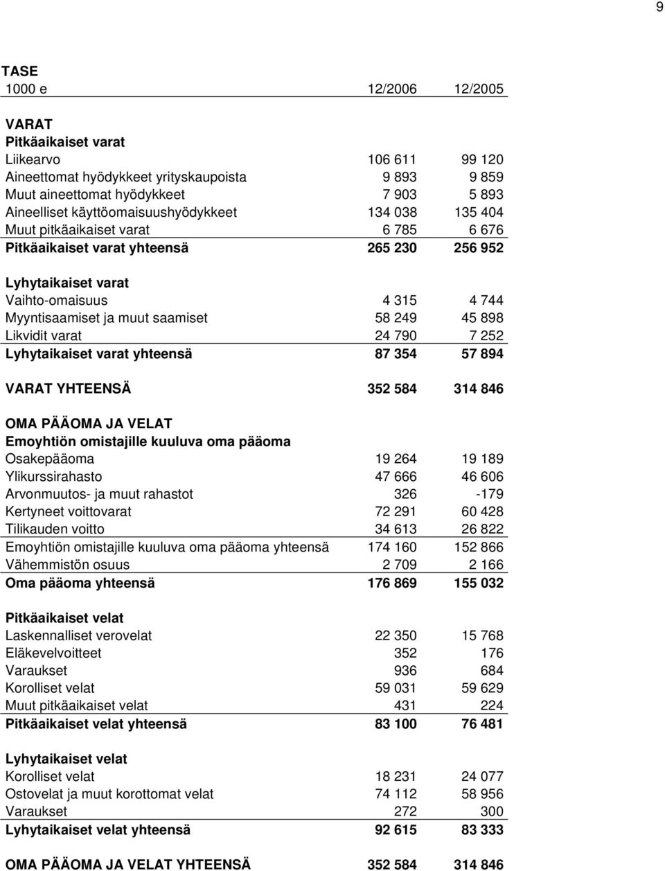 saamiset 58 249 45 898 Likvidit varat 24 790 7 252 Lyhytaikaiset varat yhteensä 87 354 57 894 VARAT YHTEENSÄ 352 584 314 846 OMA PÄÄOMA JA VELAT Emoyhtiön omistajille kuuluva oma pääoma Osakepääoma