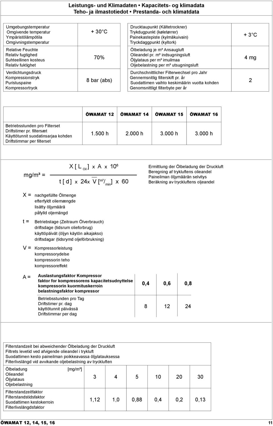 Ölbeladung je m³ Ansaugluft Olieandel pr.
