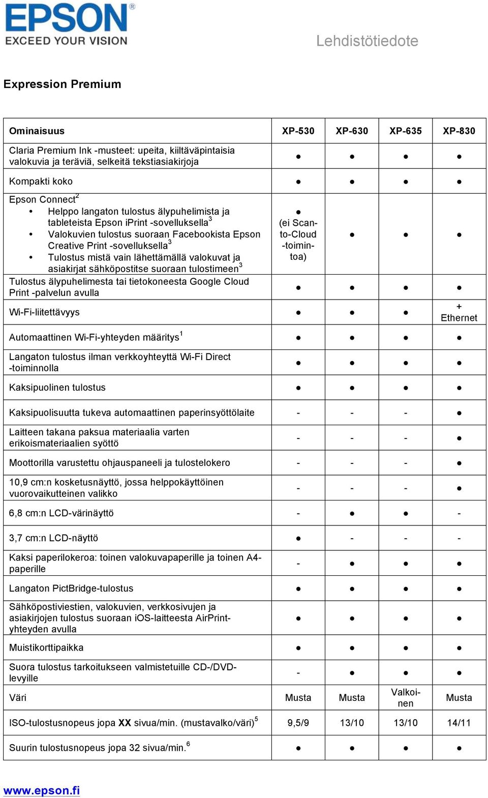 ja asiakirjat sähköpostitse suoraan tulostimeen 3 Tulostus älypuhelimesta tai tietokoneesta Google Cloud Print -palvelun avulla (ei Scanto-Cloud -toimintoa) Wi-Fi-liitettävyys + Ethernet