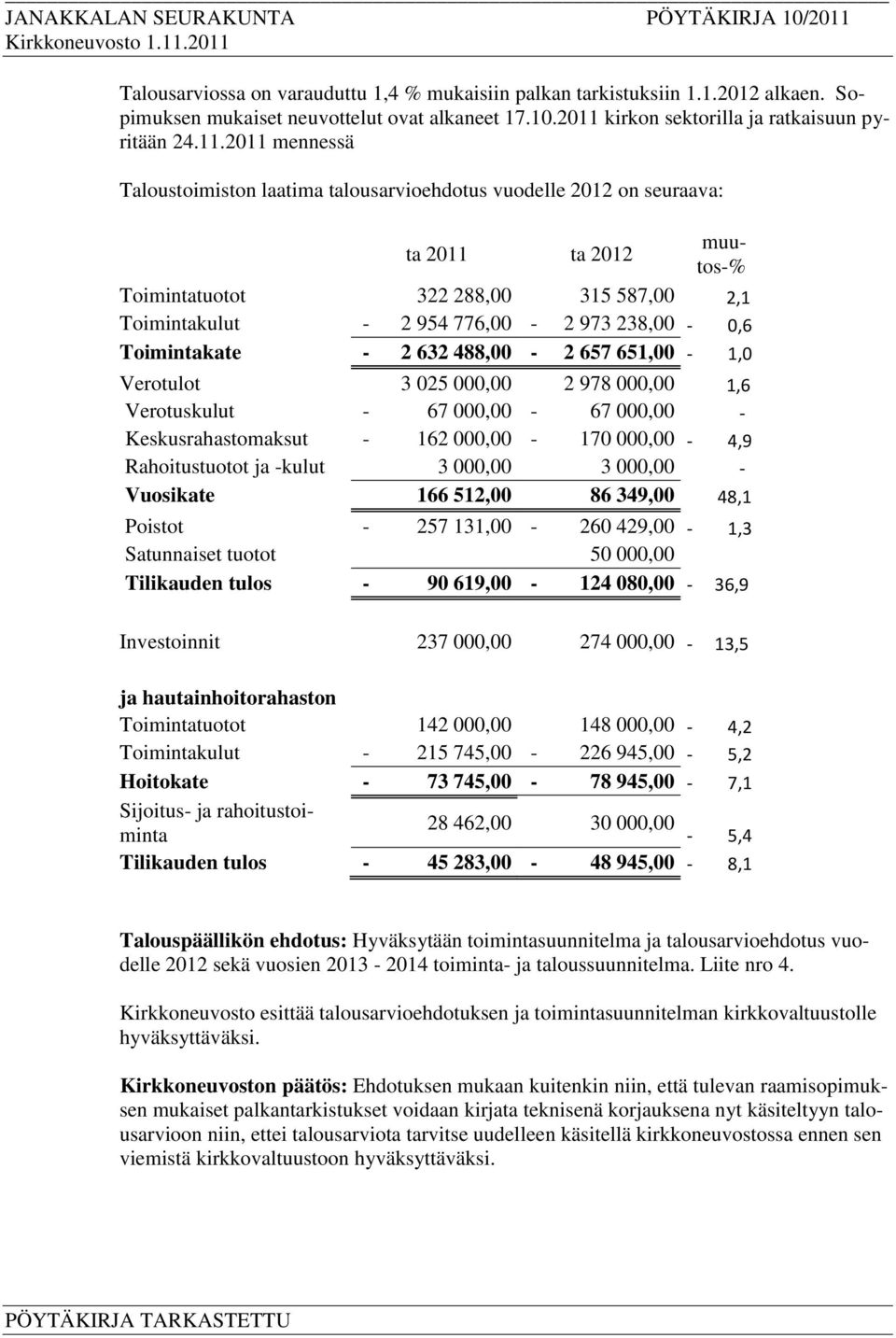 2011 mennessä Taloustoimiston laatima talousarvioehdotus vuodelle 2012 on seuraava: ta 2011 ta 2012 muutos-% Toimintatuotot 322 288,00 315 587,00 2,1 Toimintakulut - 2 954 776,00-2 973 238,00-0,6