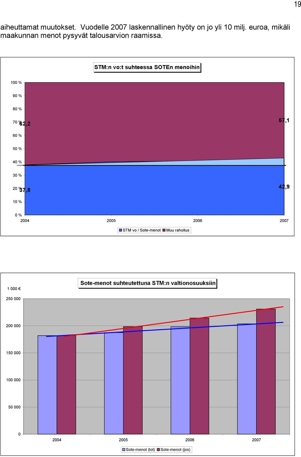 STM:n vo:t suhteessa SOTEn menoihin 100 % 90 % 80 % 70 % 62,2 57,1 60 % 50 % 40 % 30 % 20 % 37,8 42,9 10 % 0 %